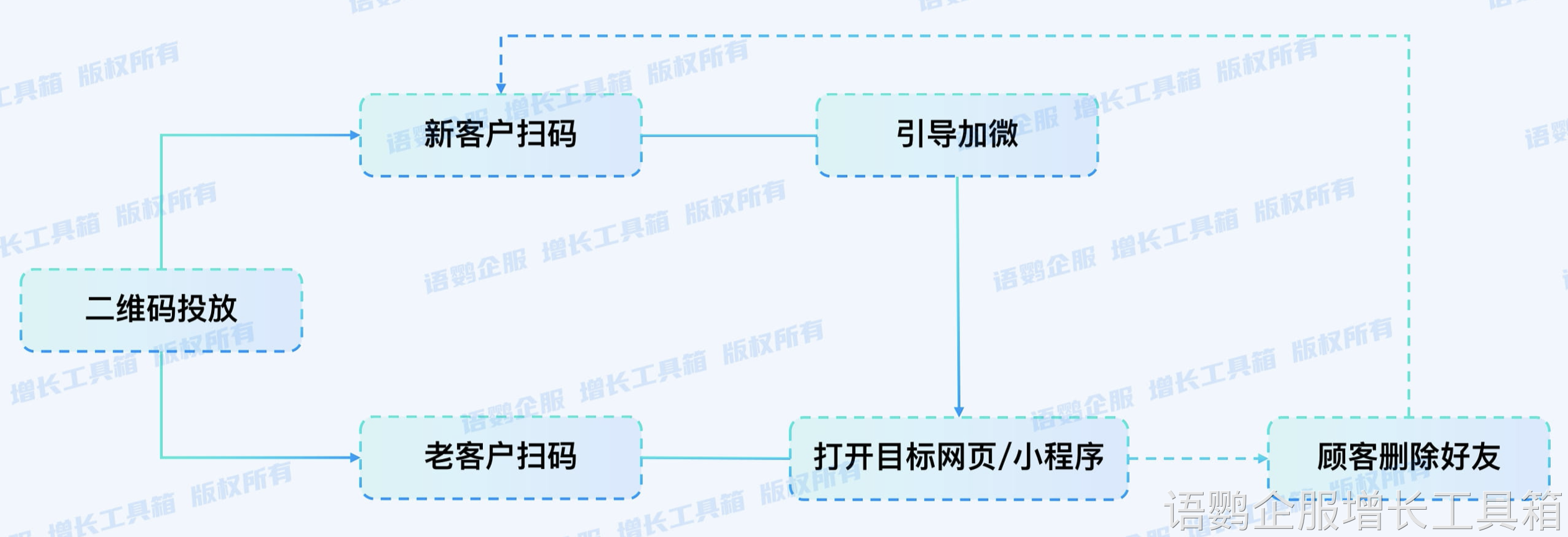 仅好友参与-流程图