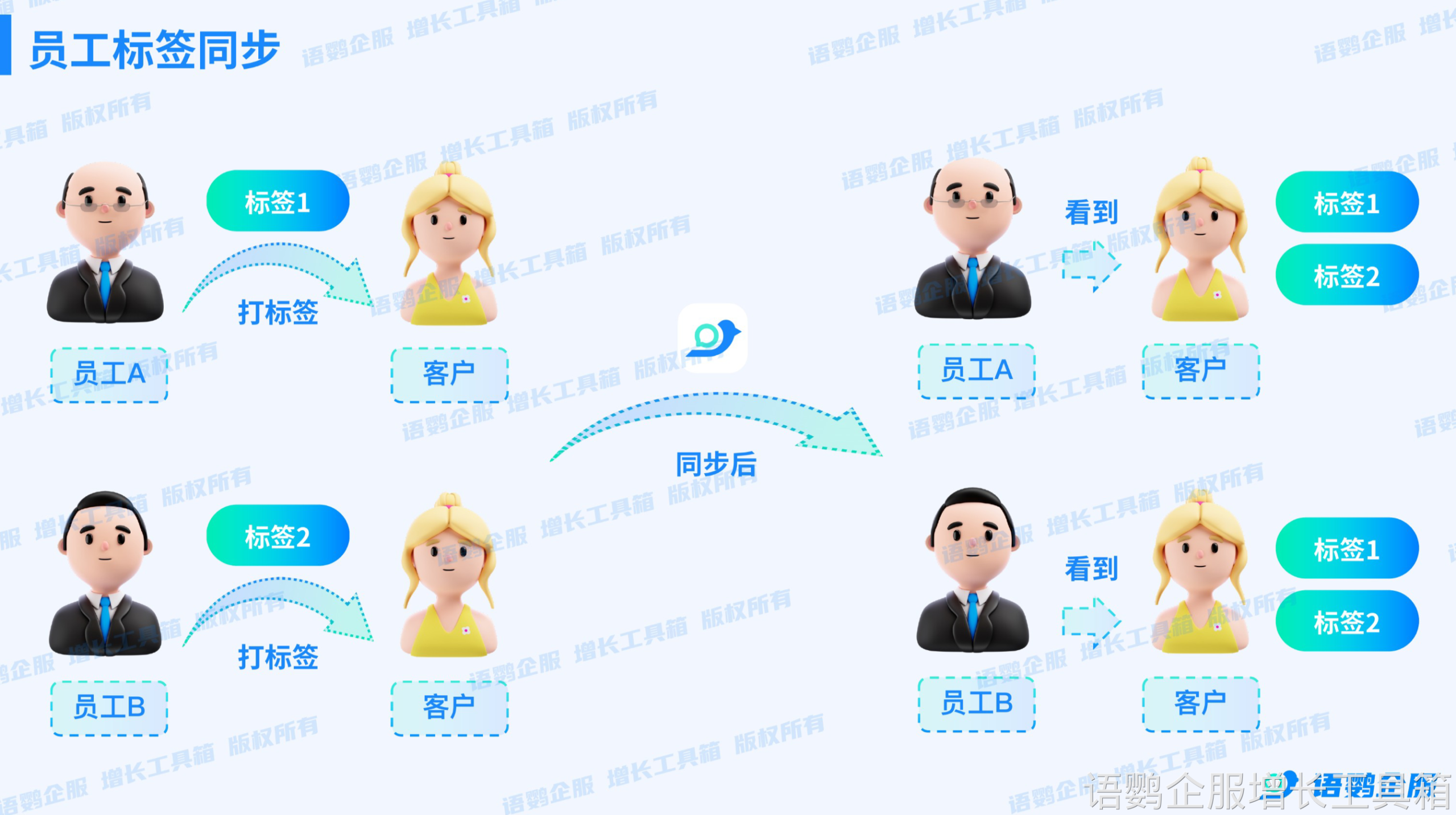 员工标签同步